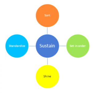 lean_manufacturing_methode_5s