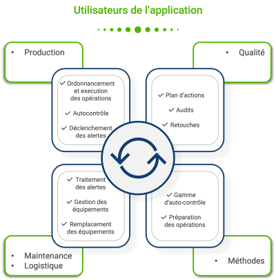 Utilisateurs_application